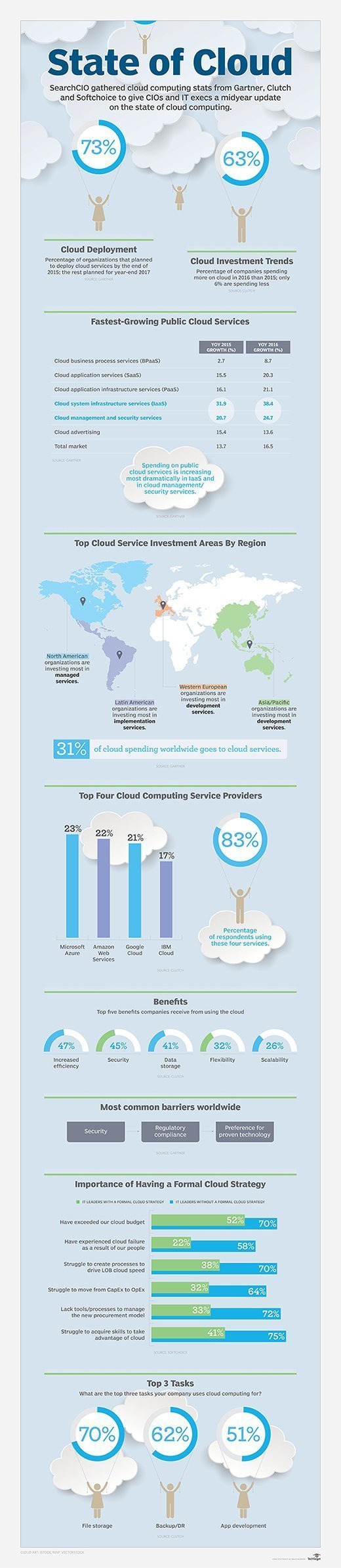 State of Cloud infographic
